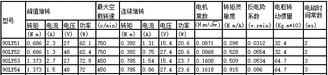 90LY series permanent magnet dc mo